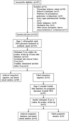 A Two-Stage Bedside Intubation Method to Improve Success Rate of Post-pyloric Placement of Spiral Nasoenteric Tubes in Critically Ill Patients: A Multi-Center, Prospective Study